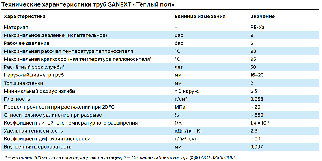 Технические характеристики труб SANEXT «Тёплый пол»